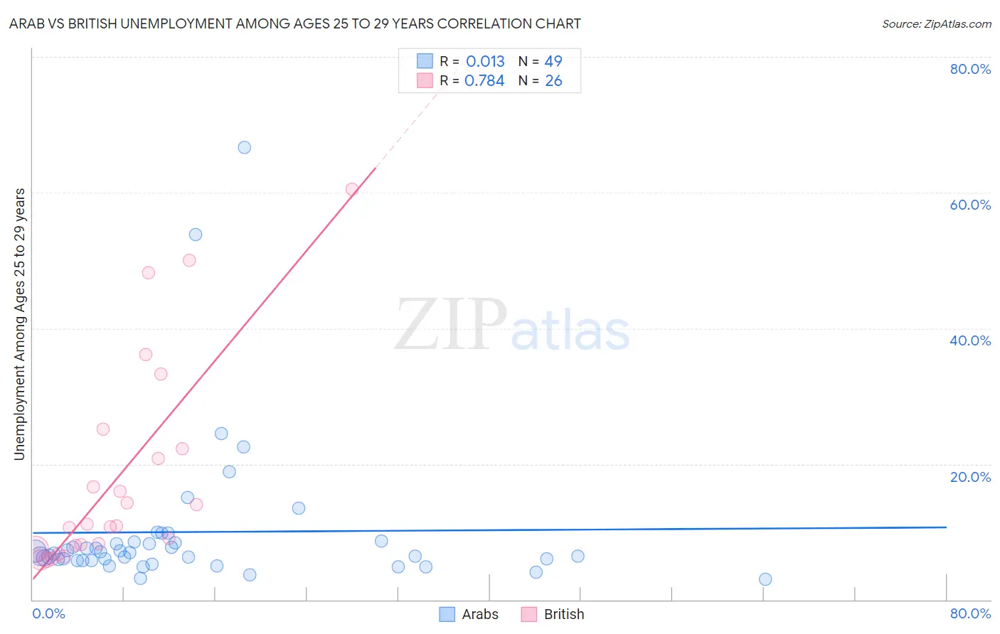 Arab vs British Unemployment Among Ages 25 to 29 years