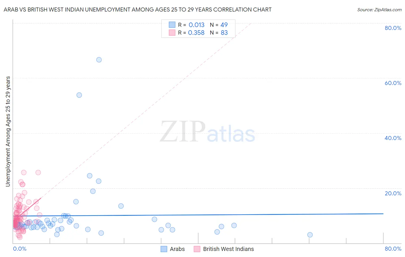 Arab vs British West Indian Unemployment Among Ages 25 to 29 years