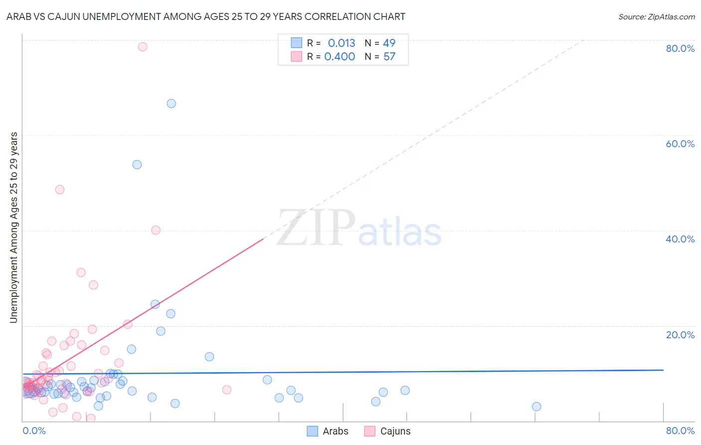 Arab vs Cajun Unemployment Among Ages 25 to 29 years
