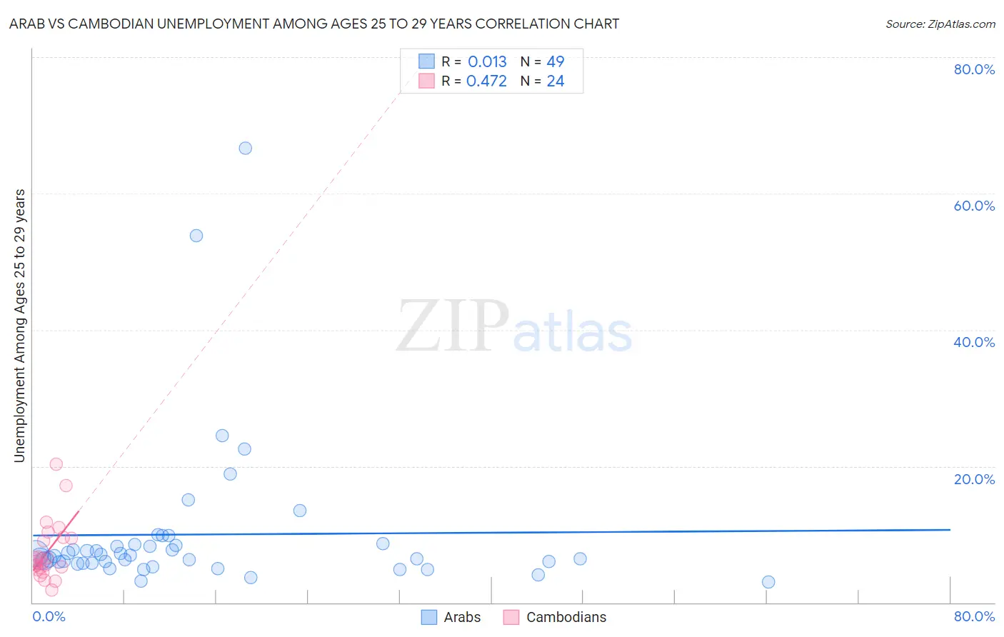 Arab vs Cambodian Unemployment Among Ages 25 to 29 years