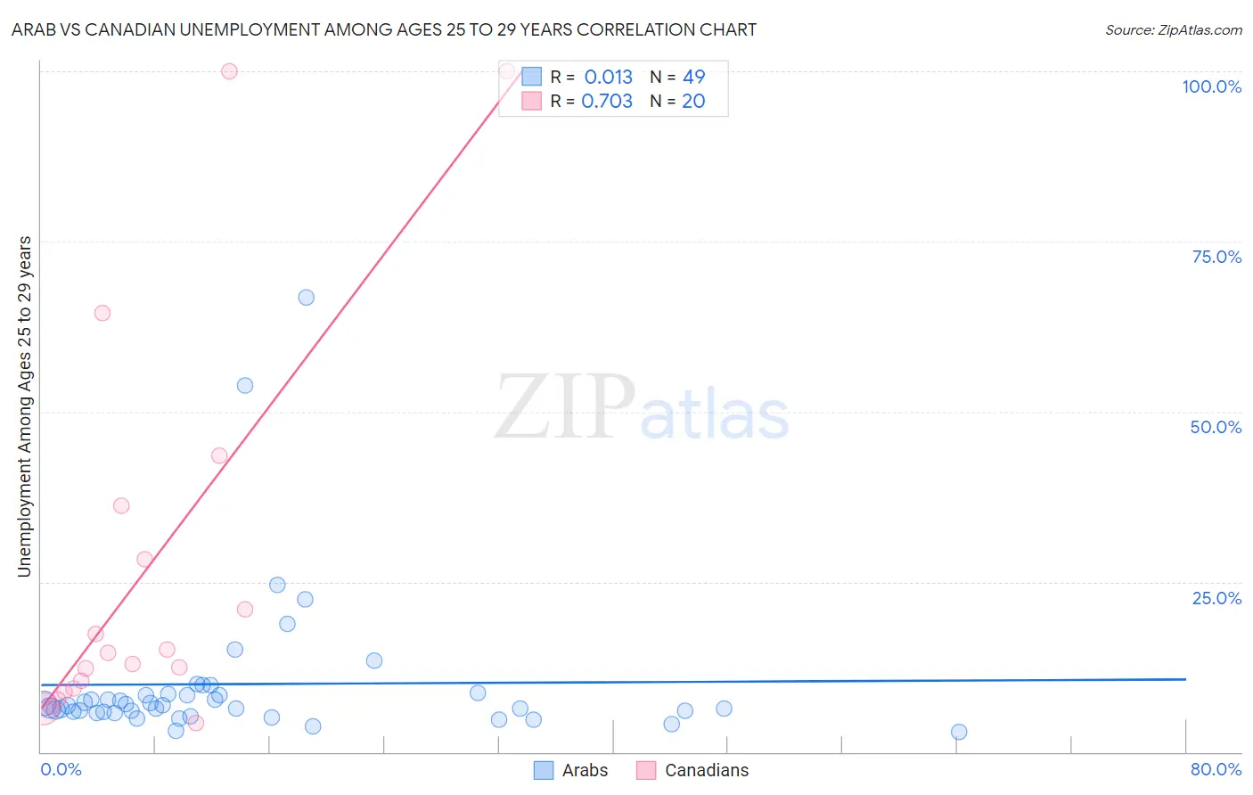 Arab vs Canadian Unemployment Among Ages 25 to 29 years