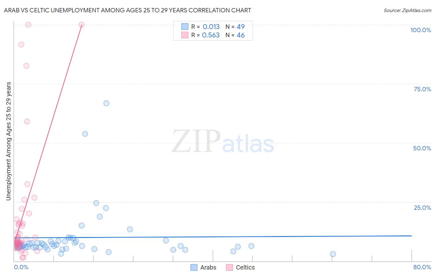 Arab vs Celtic Unemployment Among Ages 25 to 29 years