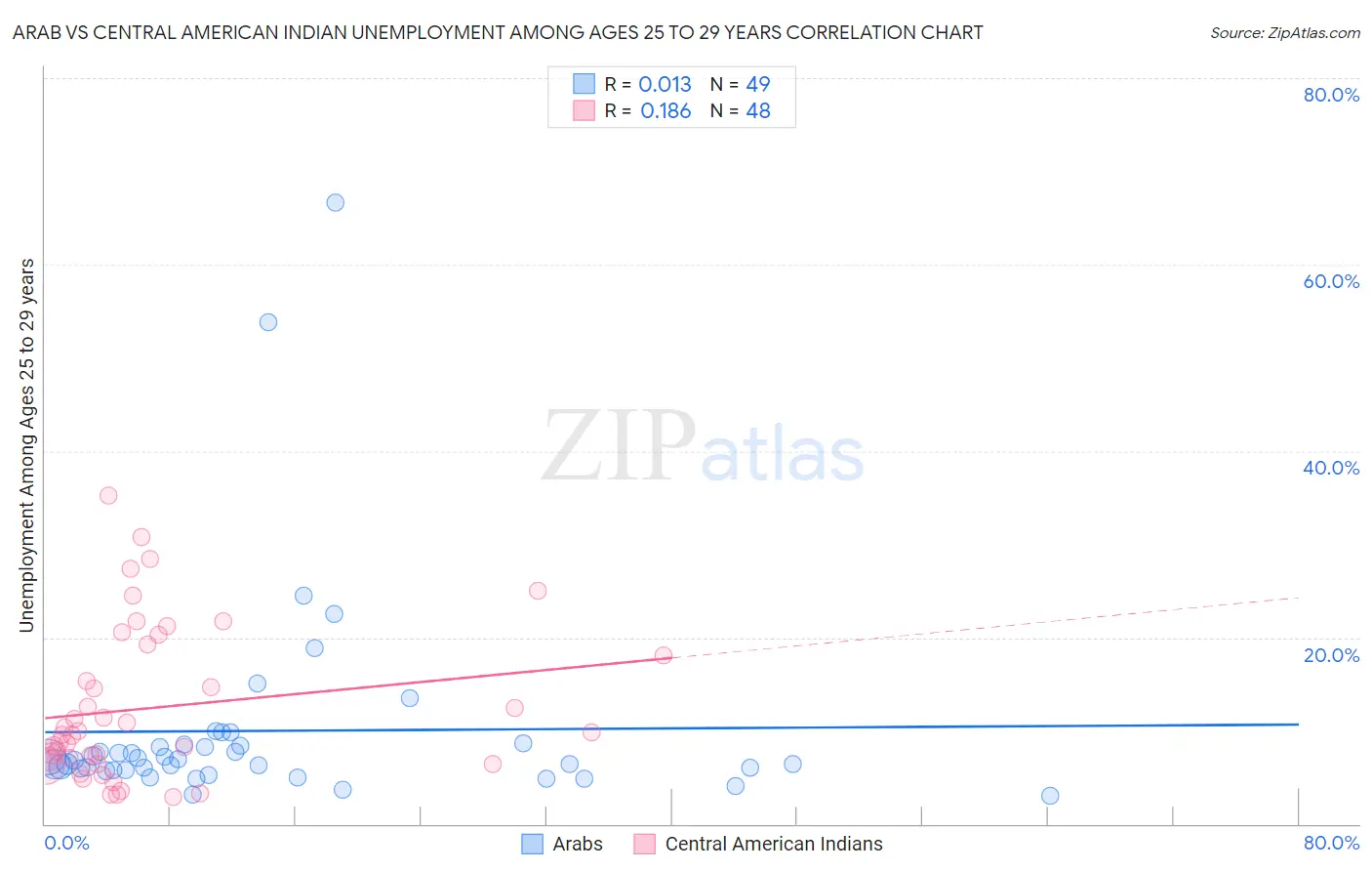 Arab vs Central American Indian Unemployment Among Ages 25 to 29 years
