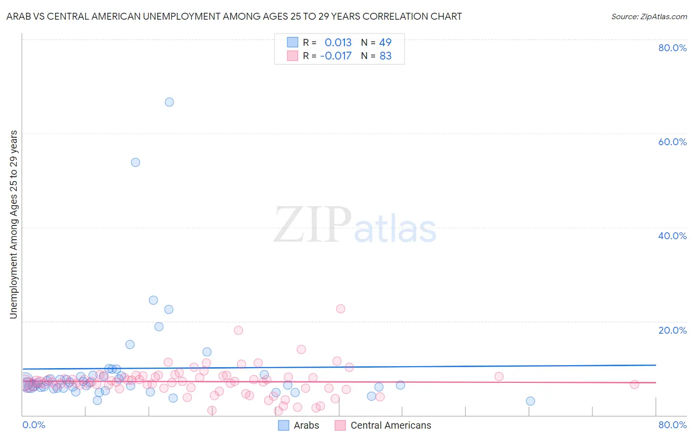 Arab vs Central American Unemployment Among Ages 25 to 29 years