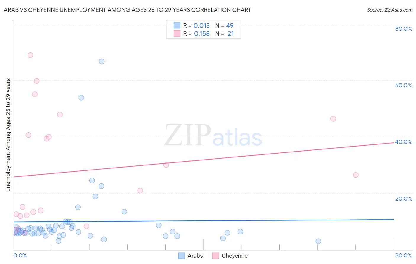 Arab vs Cheyenne Unemployment Among Ages 25 to 29 years