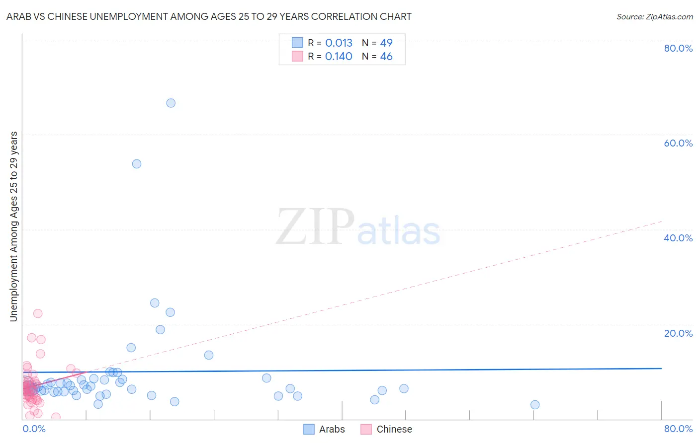 Arab vs Chinese Unemployment Among Ages 25 to 29 years
