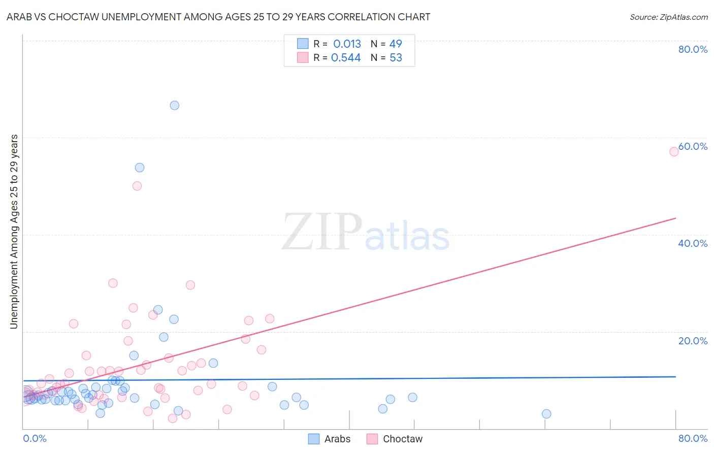 Arab vs Choctaw Unemployment Among Ages 25 to 29 years