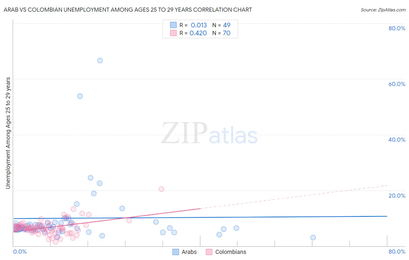 Arab vs Colombian Unemployment Among Ages 25 to 29 years
