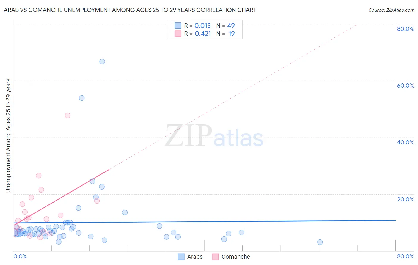 Arab vs Comanche Unemployment Among Ages 25 to 29 years