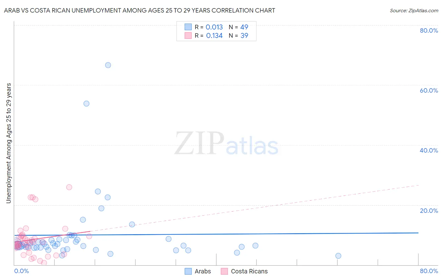 Arab vs Costa Rican Unemployment Among Ages 25 to 29 years