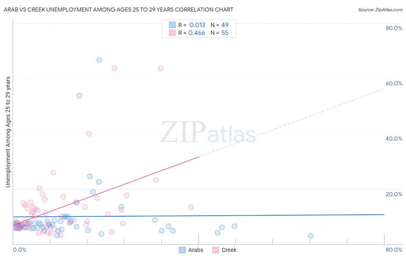 Arab vs Creek Unemployment Among Ages 25 to 29 years