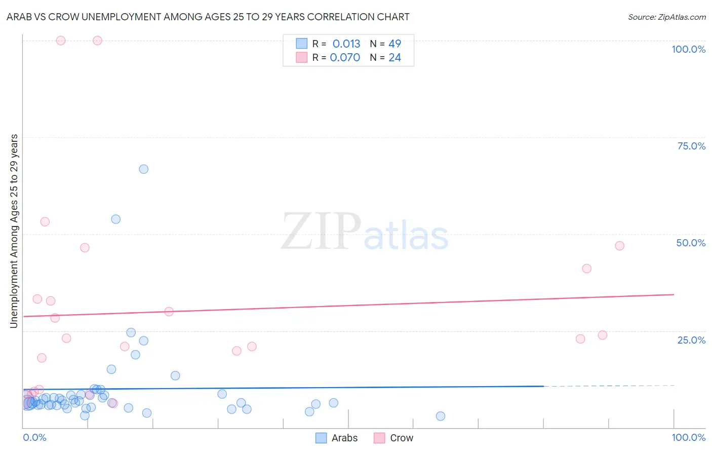 Arab vs Crow Unemployment Among Ages 25 to 29 years