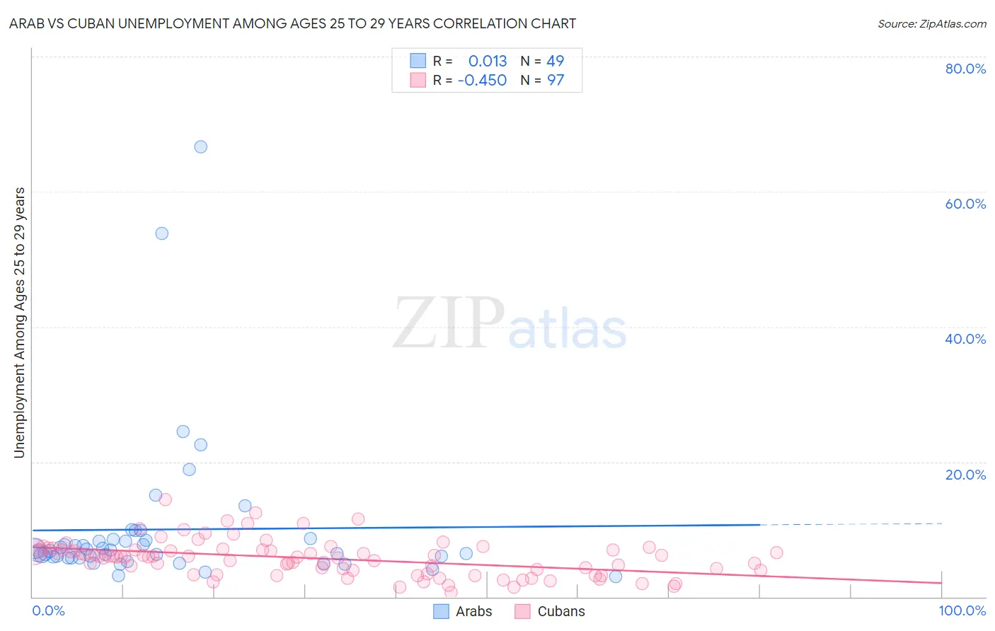 Arab vs Cuban Unemployment Among Ages 25 to 29 years