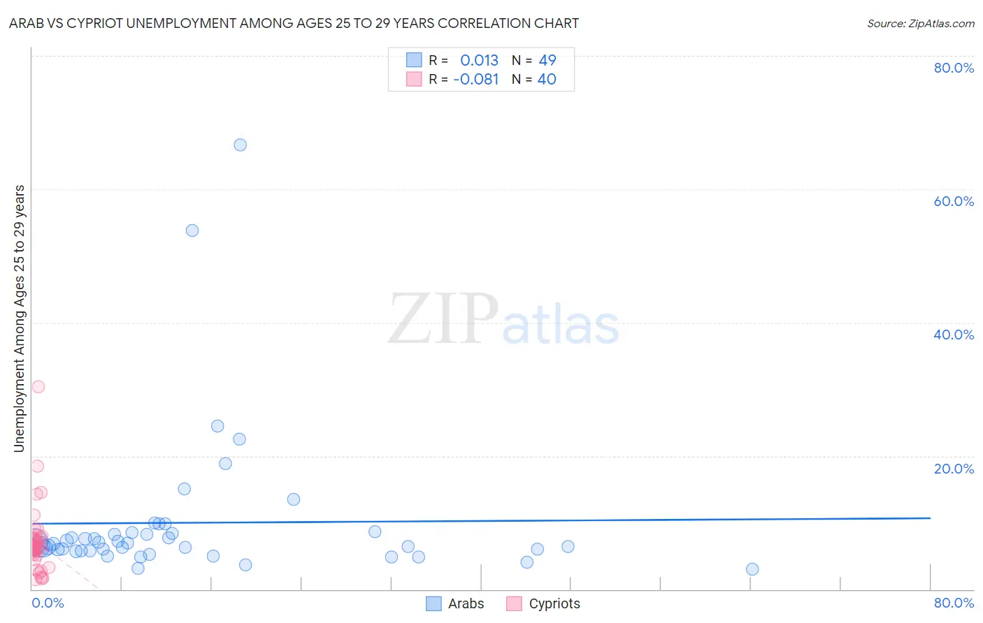 Arab vs Cypriot Unemployment Among Ages 25 to 29 years