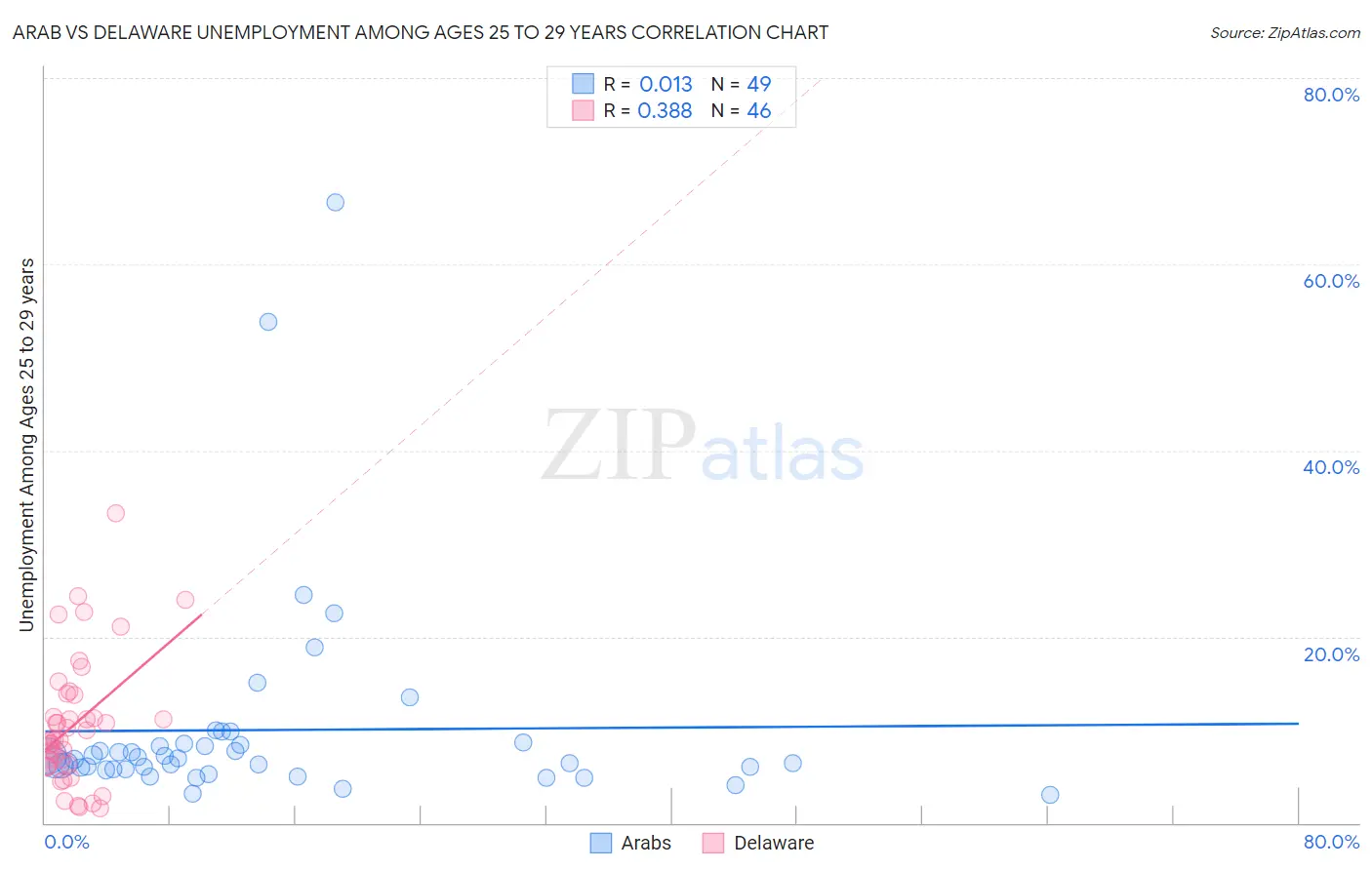 Arab vs Delaware Unemployment Among Ages 25 to 29 years
