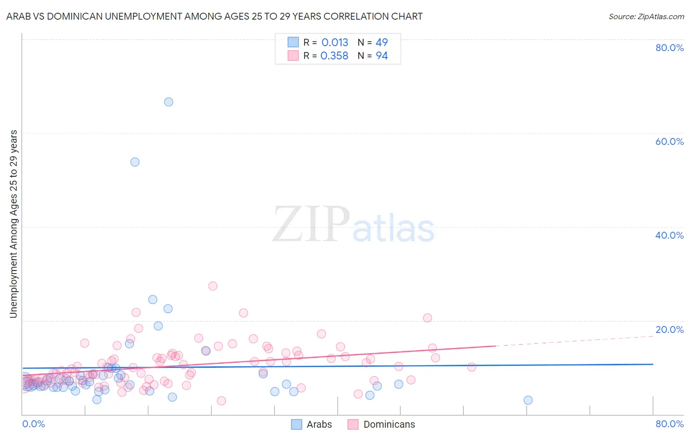 Arab vs Dominican Unemployment Among Ages 25 to 29 years