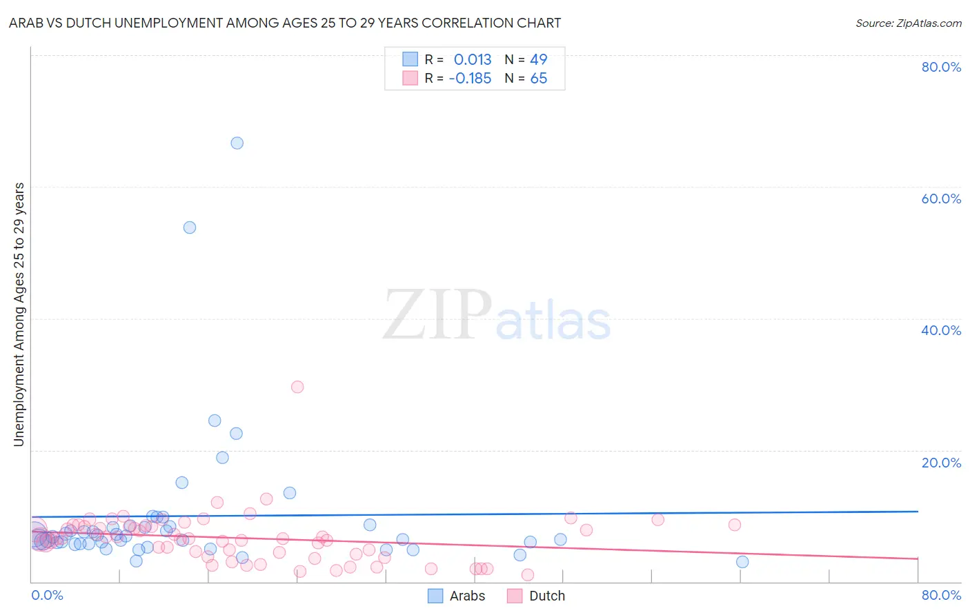 Arab vs Dutch Unemployment Among Ages 25 to 29 years