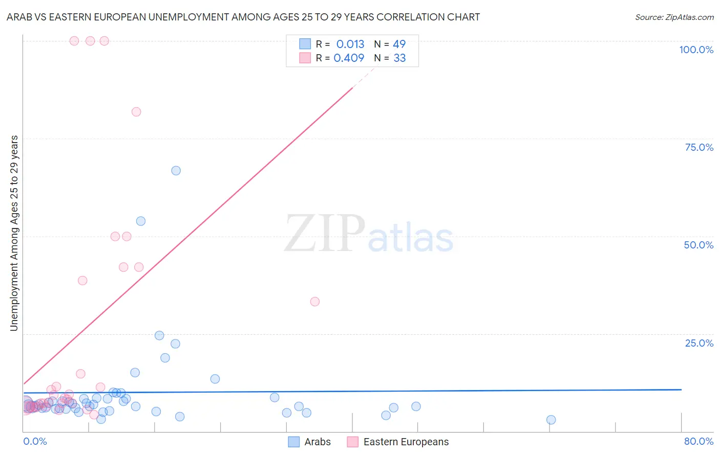 Arab vs Eastern European Unemployment Among Ages 25 to 29 years