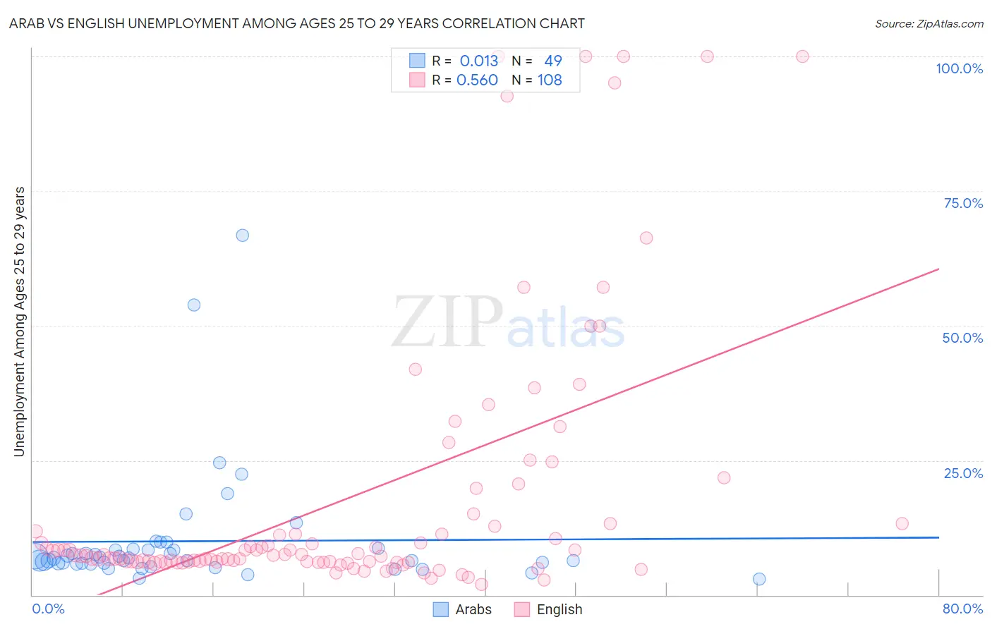 Arab vs English Unemployment Among Ages 25 to 29 years