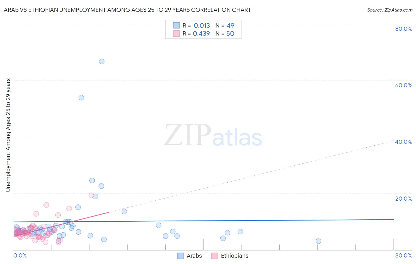 Arab vs Ethiopian Unemployment Among Ages 25 to 29 years