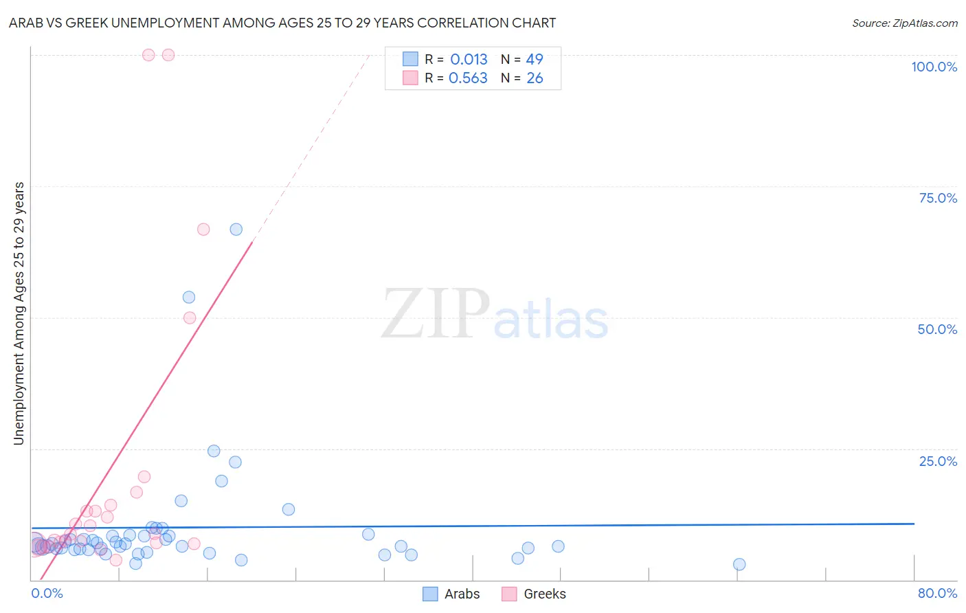 Arab vs Greek Unemployment Among Ages 25 to 29 years