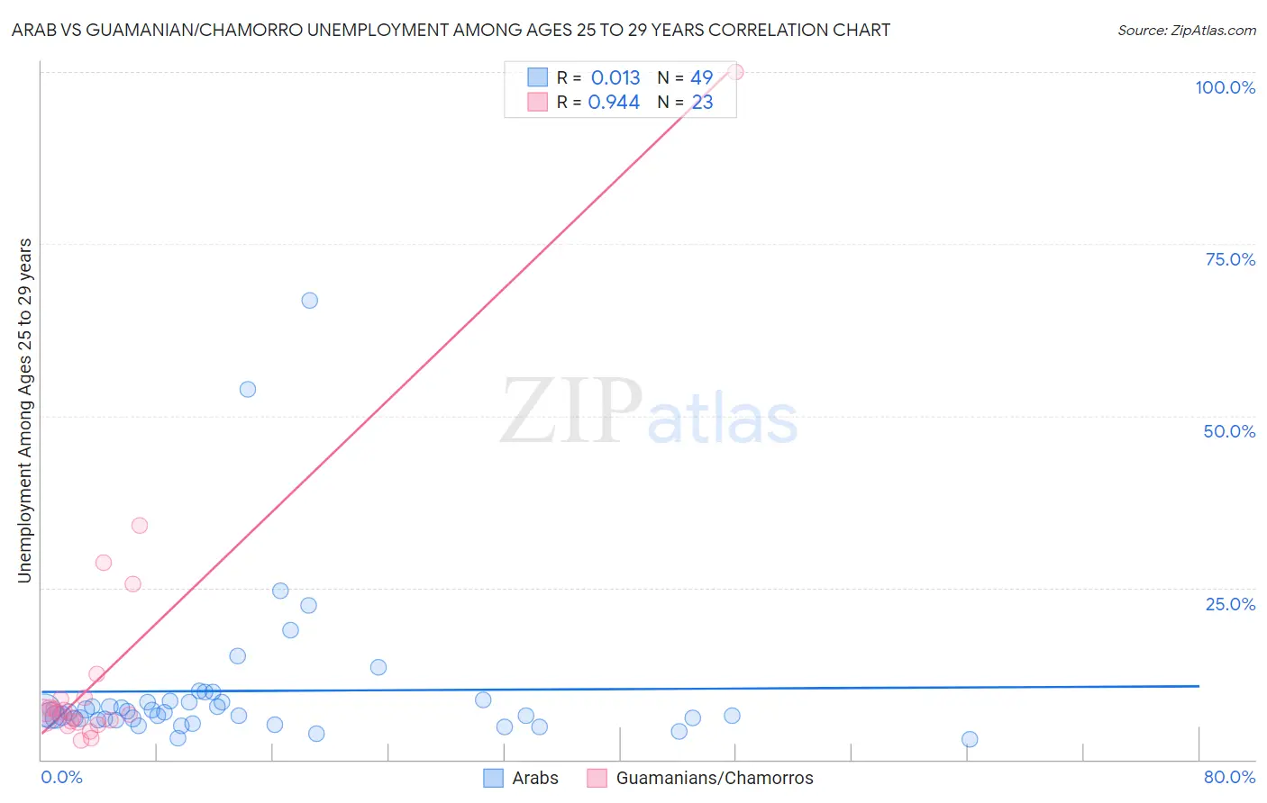 Arab vs Guamanian/Chamorro Unemployment Among Ages 25 to 29 years