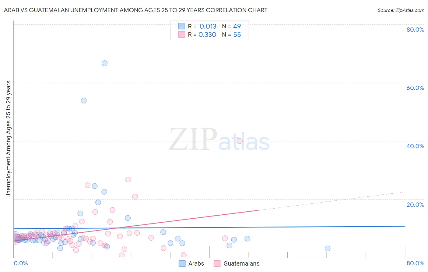 Arab vs Guatemalan Unemployment Among Ages 25 to 29 years