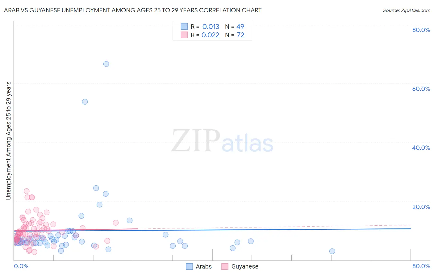 Arab vs Guyanese Unemployment Among Ages 25 to 29 years