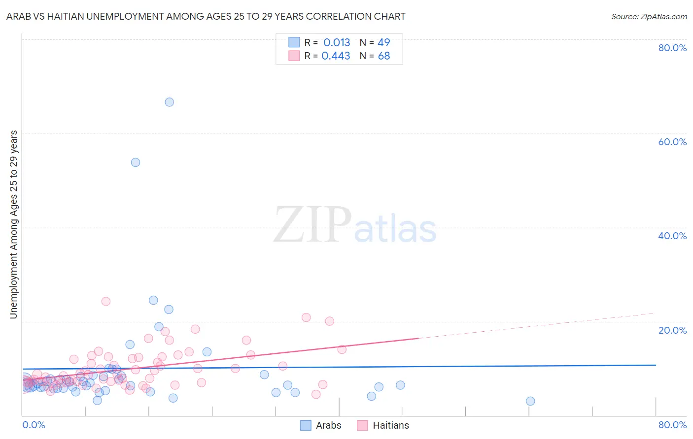 Arab vs Haitian Unemployment Among Ages 25 to 29 years