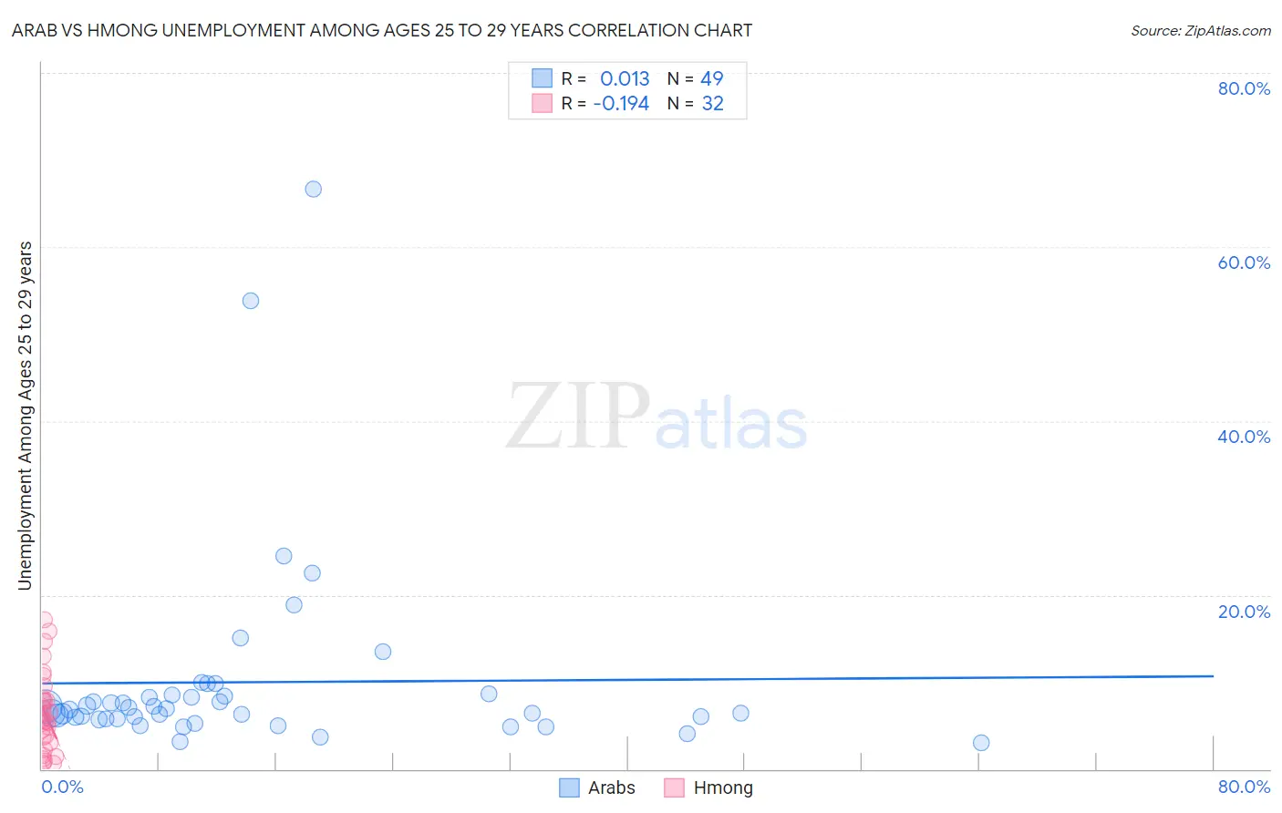 Arab vs Hmong Unemployment Among Ages 25 to 29 years