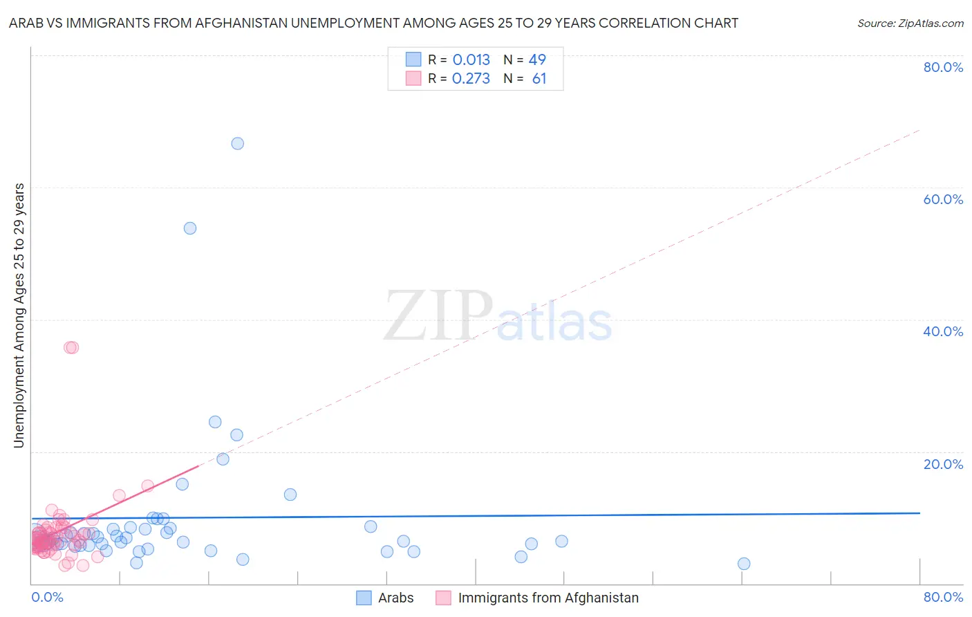 Arab vs Immigrants from Afghanistan Unemployment Among Ages 25 to 29 years