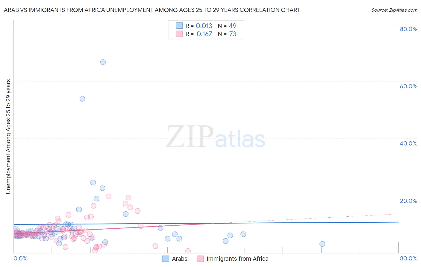 Arab vs Immigrants from Africa Unemployment Among Ages 25 to 29 years