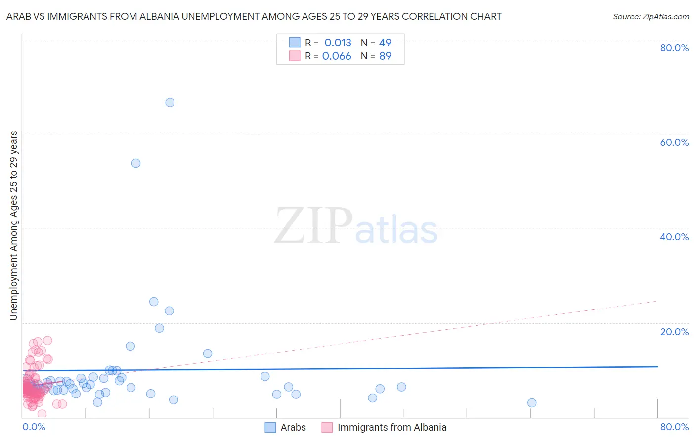 Arab vs Immigrants from Albania Unemployment Among Ages 25 to 29 years