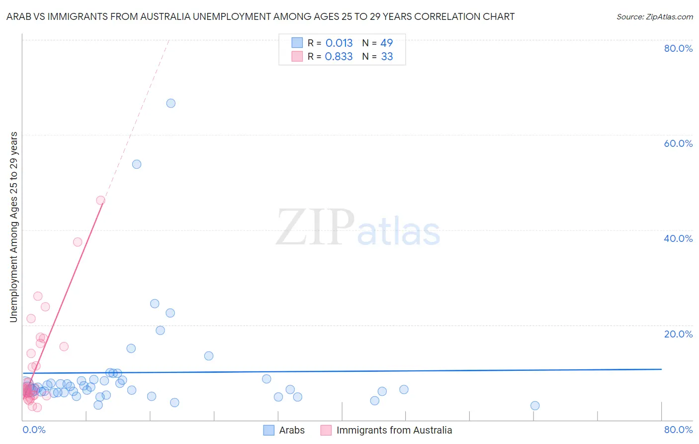 Arab vs Immigrants from Australia Unemployment Among Ages 25 to 29 years