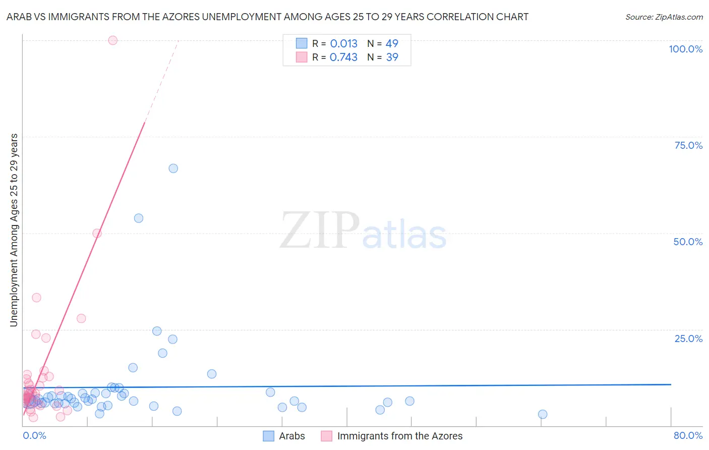 Arab vs Immigrants from the Azores Unemployment Among Ages 25 to 29 years