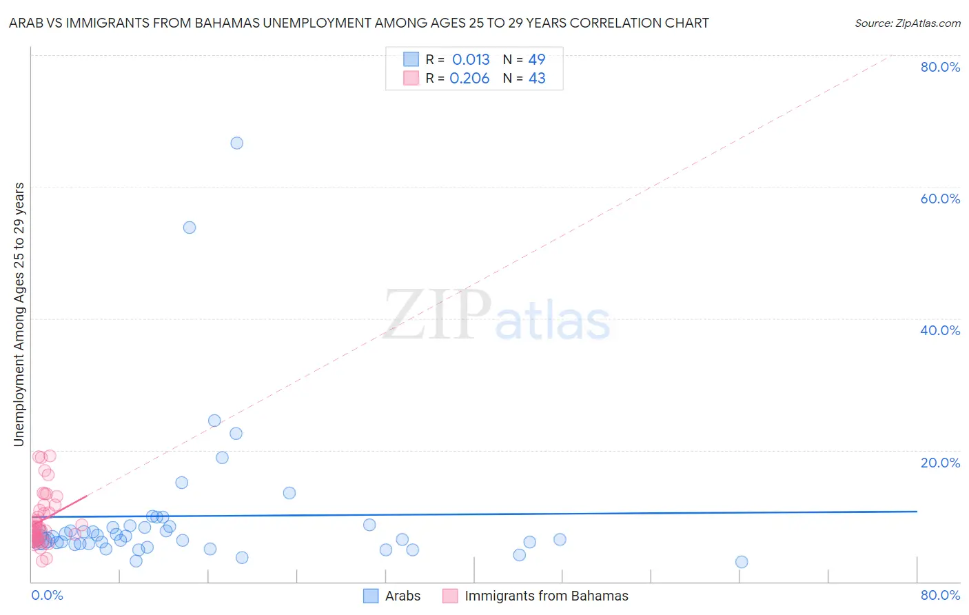 Arab vs Immigrants from Bahamas Unemployment Among Ages 25 to 29 years