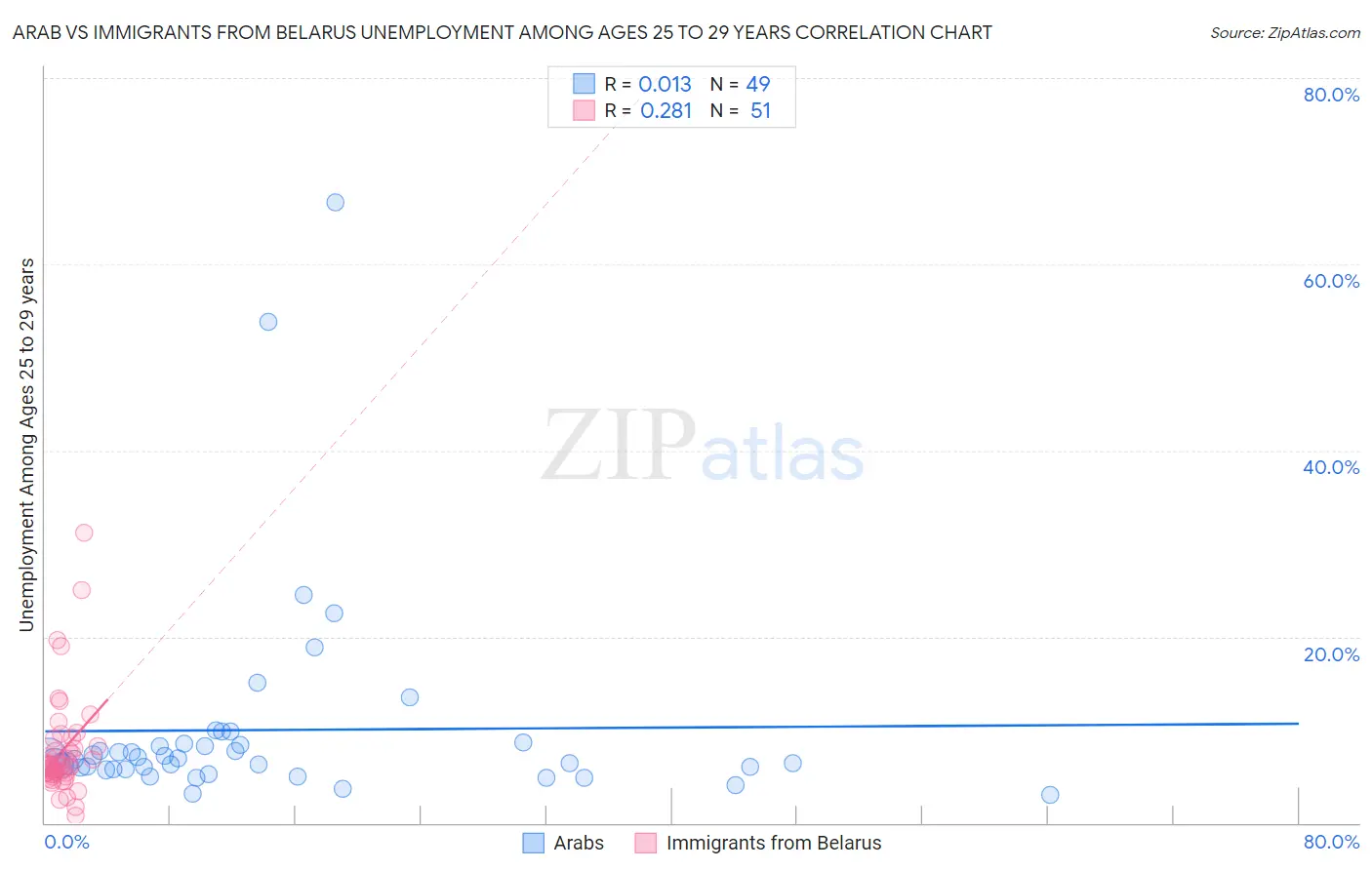 Arab vs Immigrants from Belarus Unemployment Among Ages 25 to 29 years