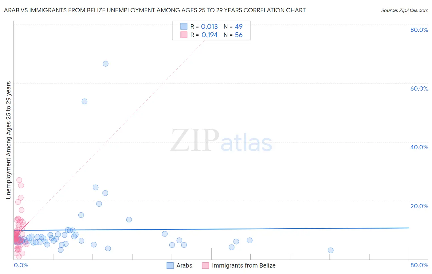 Arab vs Immigrants from Belize Unemployment Among Ages 25 to 29 years