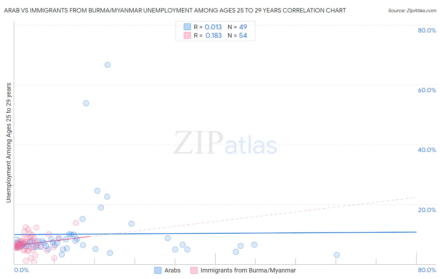 Arab vs Immigrants from Burma/Myanmar Unemployment Among Ages 25 to 29 years