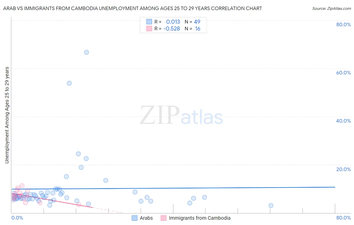 Arab vs Immigrants from Cambodia Unemployment Among Ages 25 to 29 years