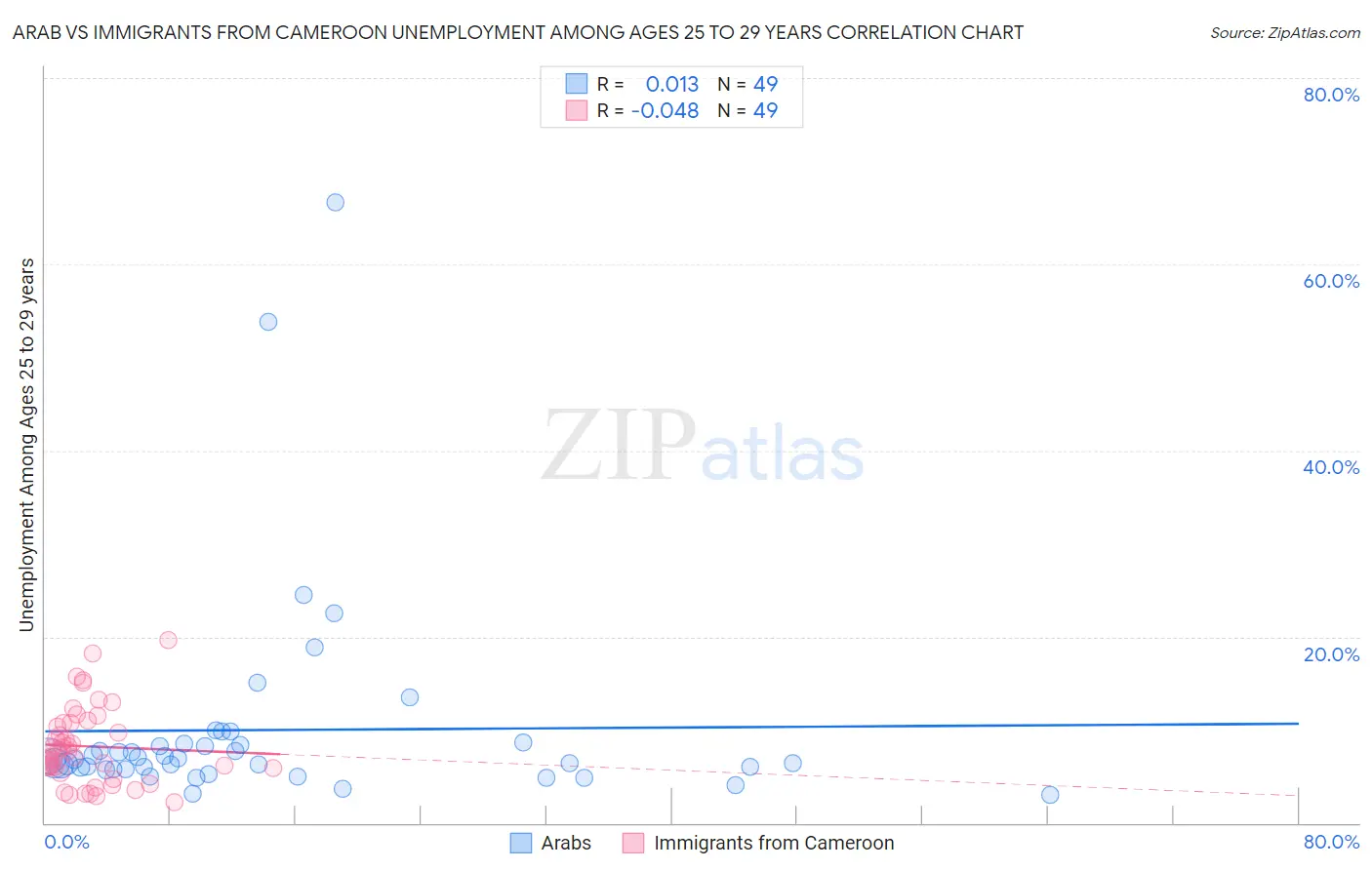 Arab vs Immigrants from Cameroon Unemployment Among Ages 25 to 29 years
