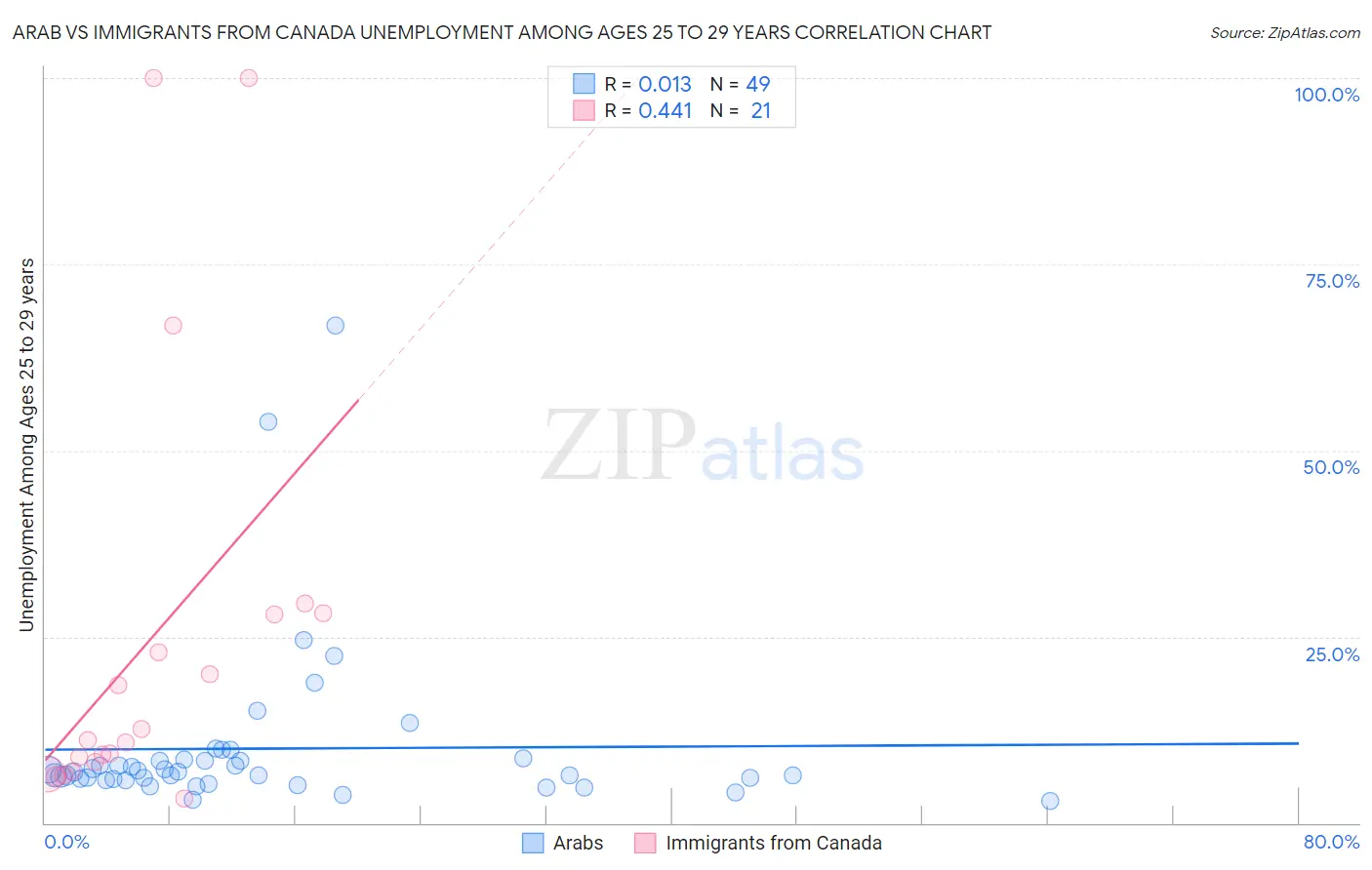 Arab vs Immigrants from Canada Unemployment Among Ages 25 to 29 years