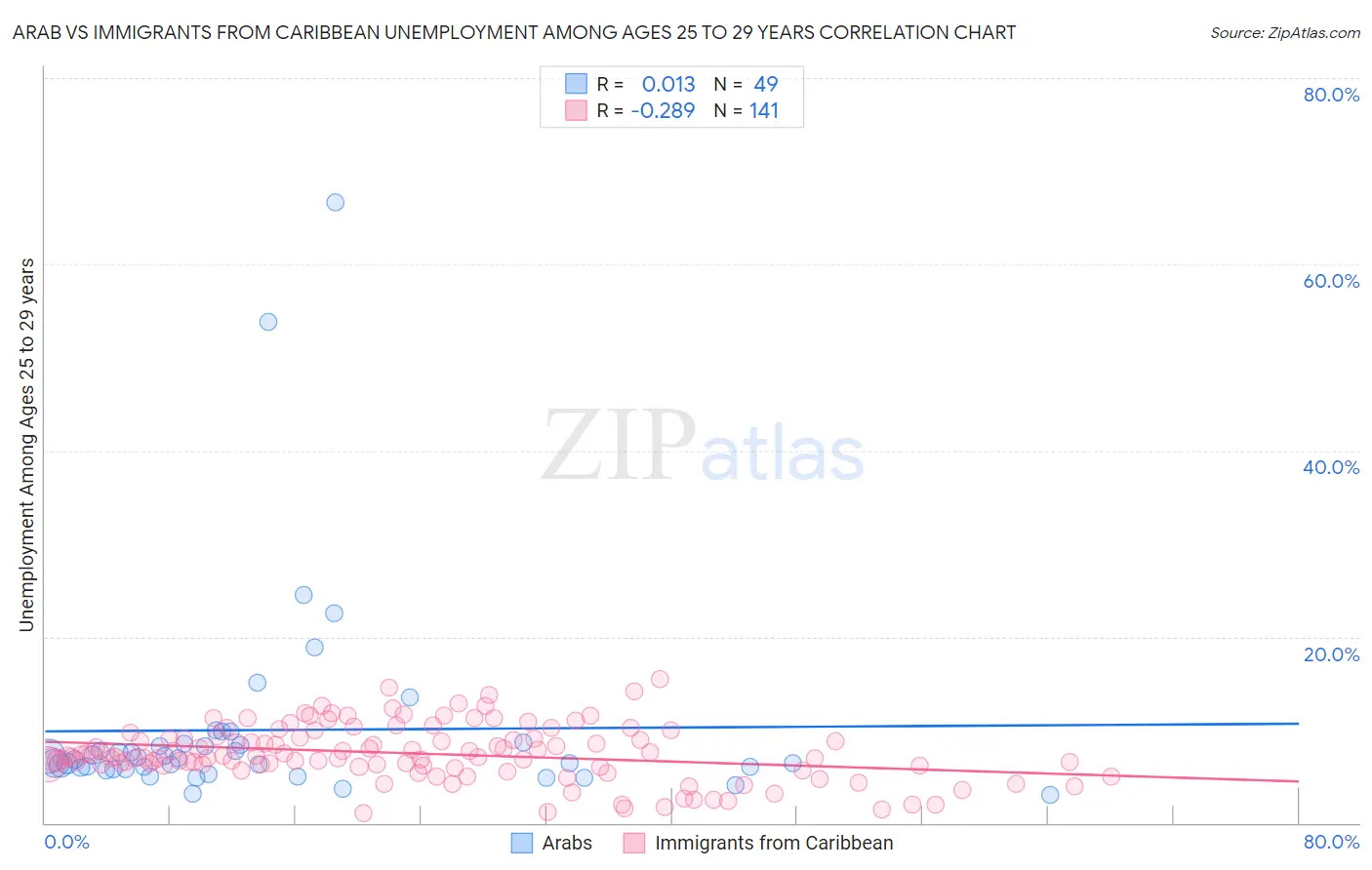 Arab vs Immigrants from Caribbean Unemployment Among Ages 25 to 29 years