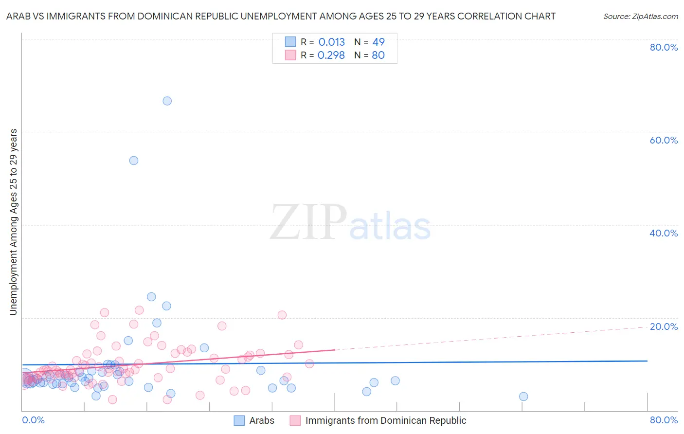 Arab vs Immigrants from Dominican Republic Unemployment Among Ages 25 to 29 years