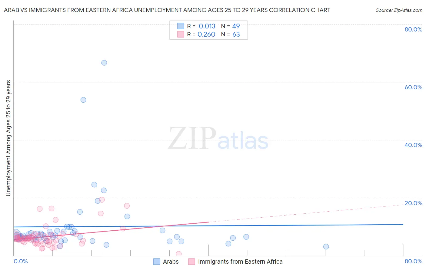 Arab vs Immigrants from Eastern Africa Unemployment Among Ages 25 to 29 years