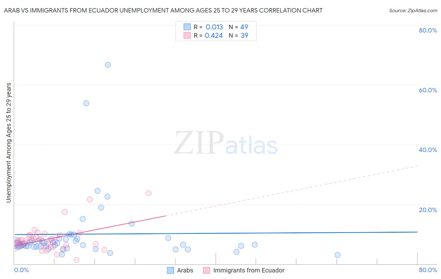 Arab vs Immigrants from Ecuador Unemployment Among Ages 25 to 29 years