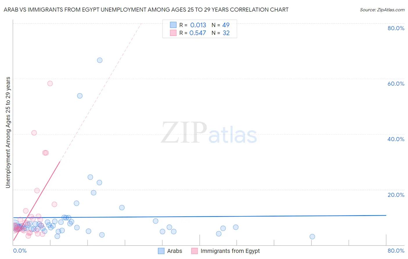 Arab vs Immigrants from Egypt Unemployment Among Ages 25 to 29 years