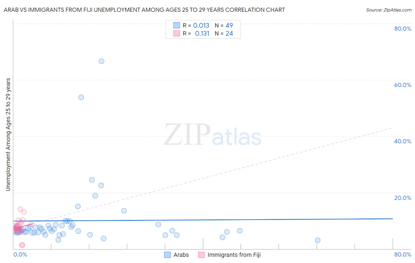 Arab vs Immigrants from Fiji Unemployment Among Ages 25 to 29 years