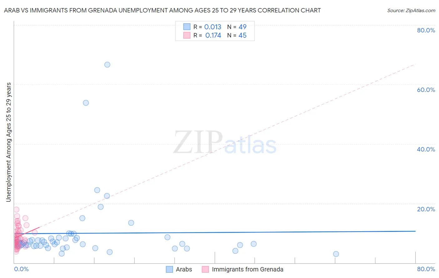 Arab vs Immigrants from Grenada Unemployment Among Ages 25 to 29 years