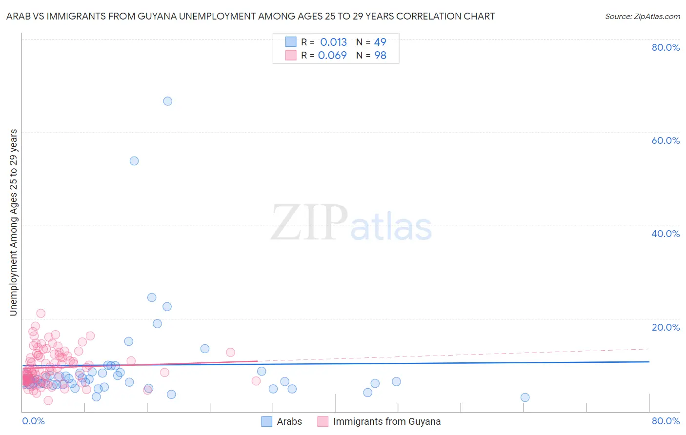 Arab vs Immigrants from Guyana Unemployment Among Ages 25 to 29 years